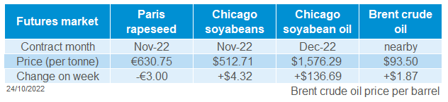 Table showing global oilseed price changes